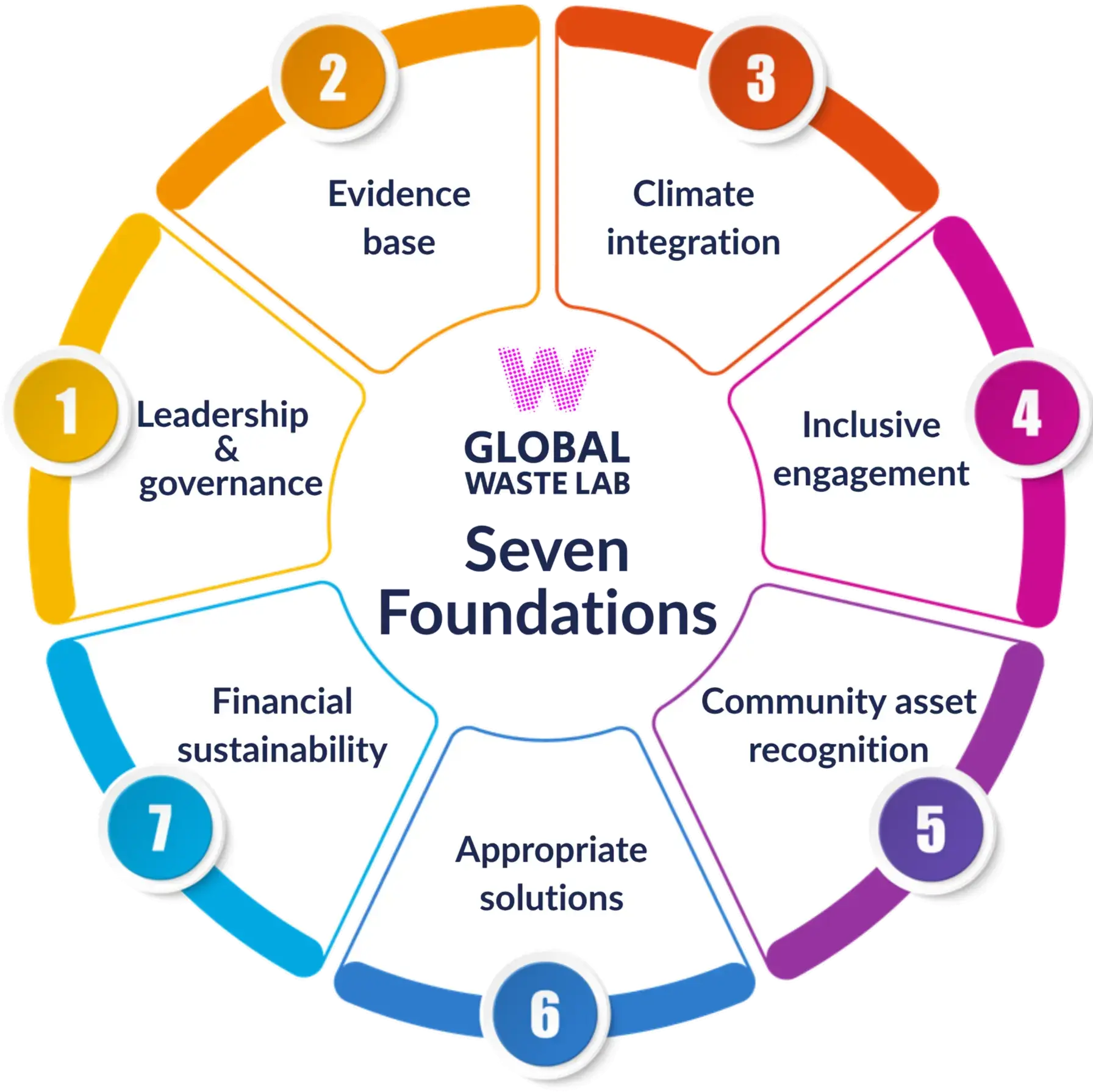 7 Foundations SEVEN FDNS 7 Foundations SEVEN FDNS