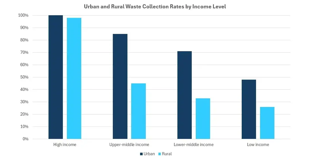 Rural waste management
